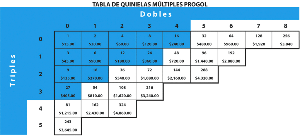 tabla dobles y triples progol